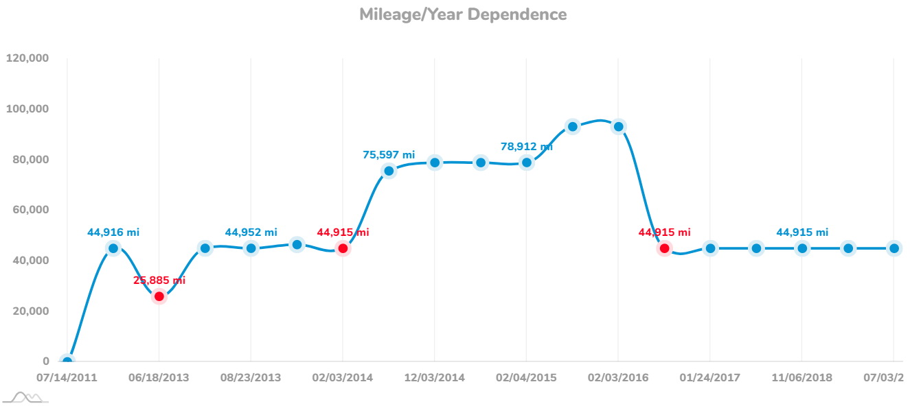 Mileage/Year Dependence