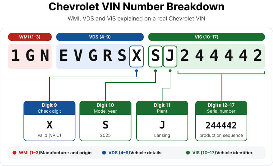 Chevrolet VIN number breakdown