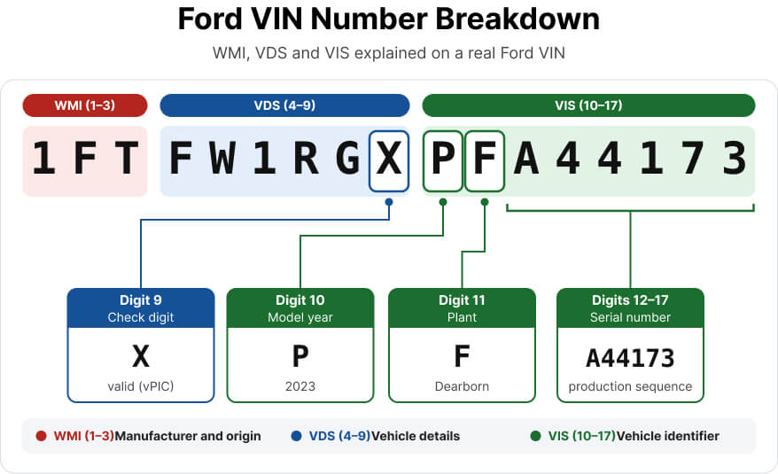 Ford VIN number breakdown