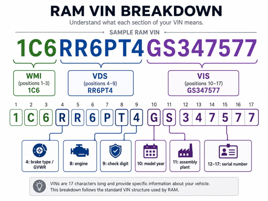 Ram vin number breakdown