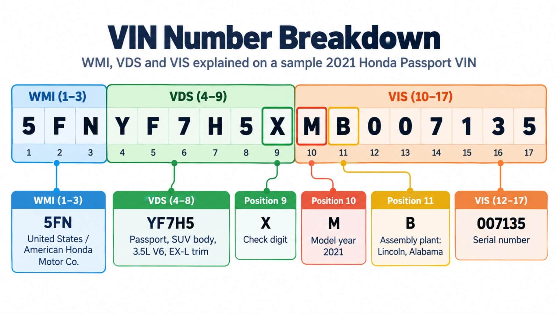 VIN an・an no.7 Free VIN Lookup & VIN Decoder – 294.6M Vehicles | EpicVIN