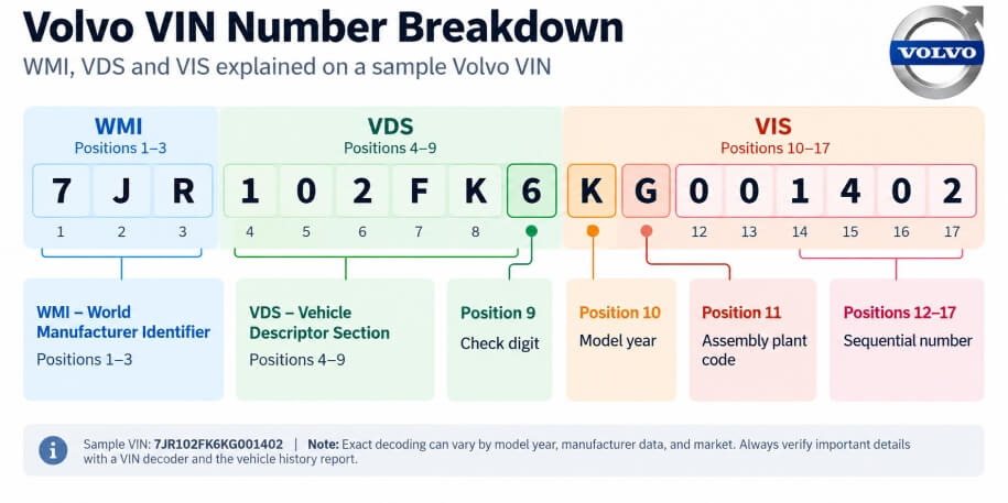 Volvo vin number breakdown
