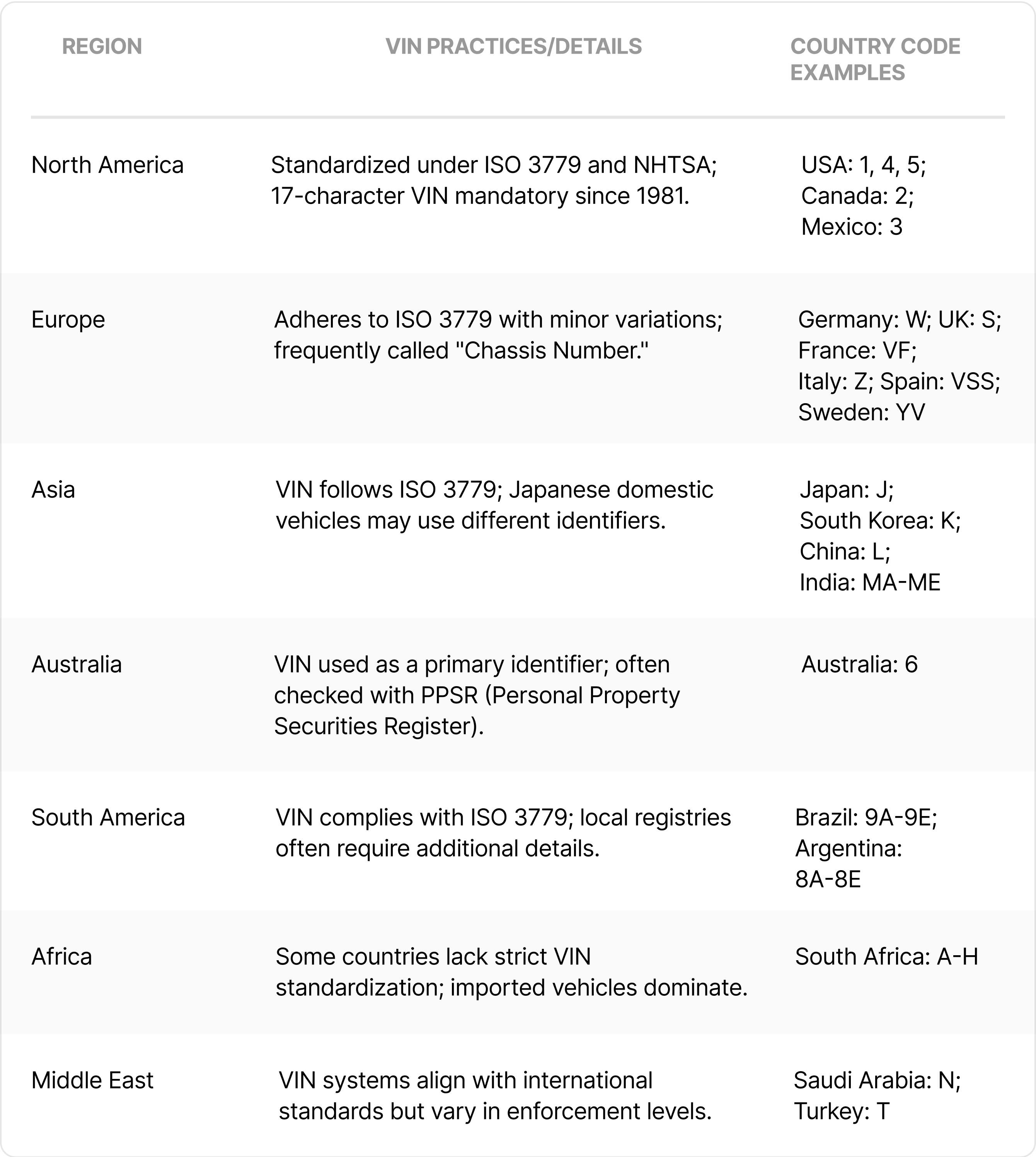 VINs in different regions