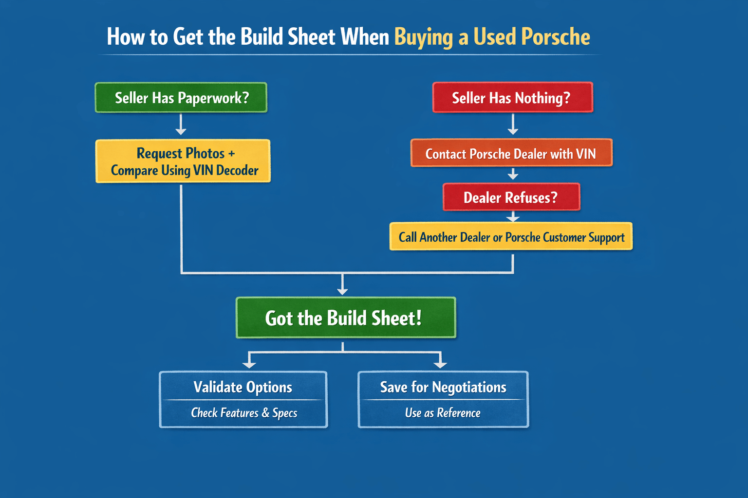 how to get the build sheet