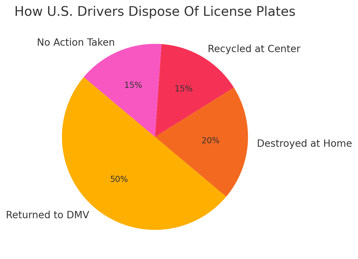 license plates disposal statistics