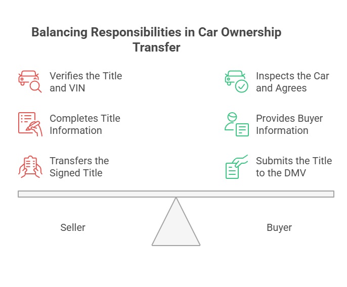 responsibilities in car ownership transfer