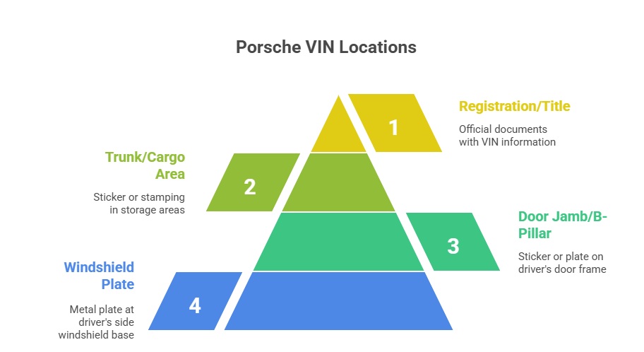 common Porsche VIN locations