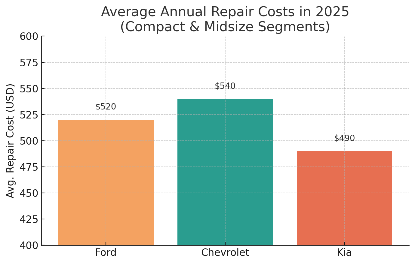 car repair costs